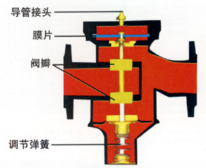 自力式压差控制阀简图2
